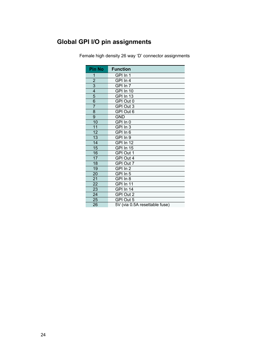 Global gpi i/o pin assignments | Sierra Video View Multi-Viewer MV-XX User Manual | Page 30 / 94