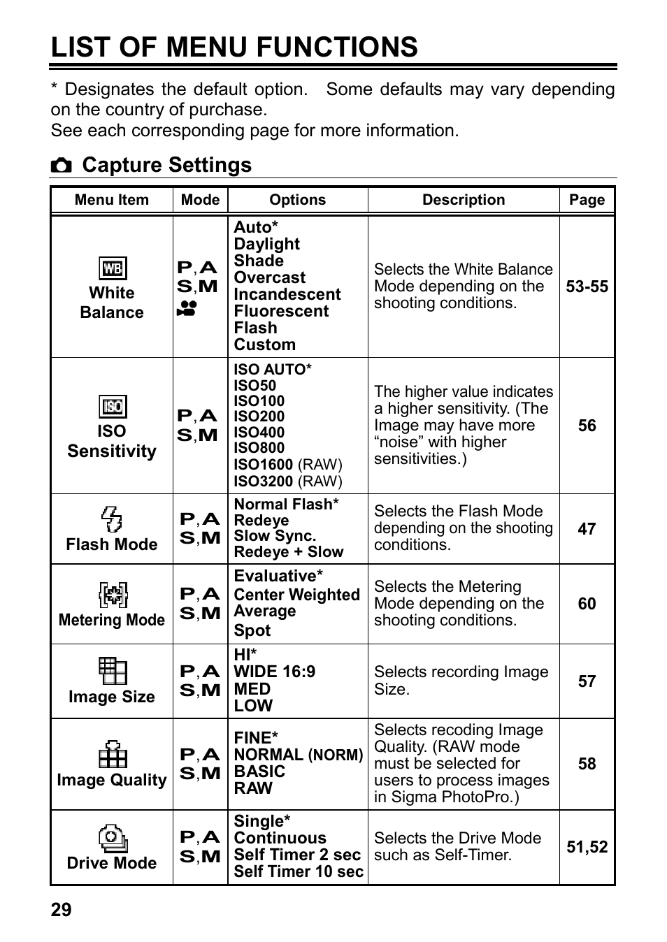 List of menu functions, Capture settings | SIGMA DP2x User Manual | Page 30 / 123