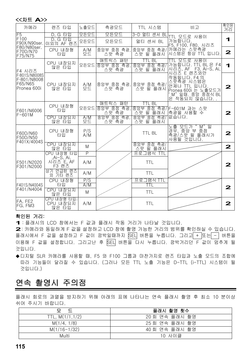 연속 촬영시 주의점 | SIGMA ELECTRONIC FLASH EF-610 DG SUPER NA-iTTL (ニコン用) User Manual | Page 116 / 150