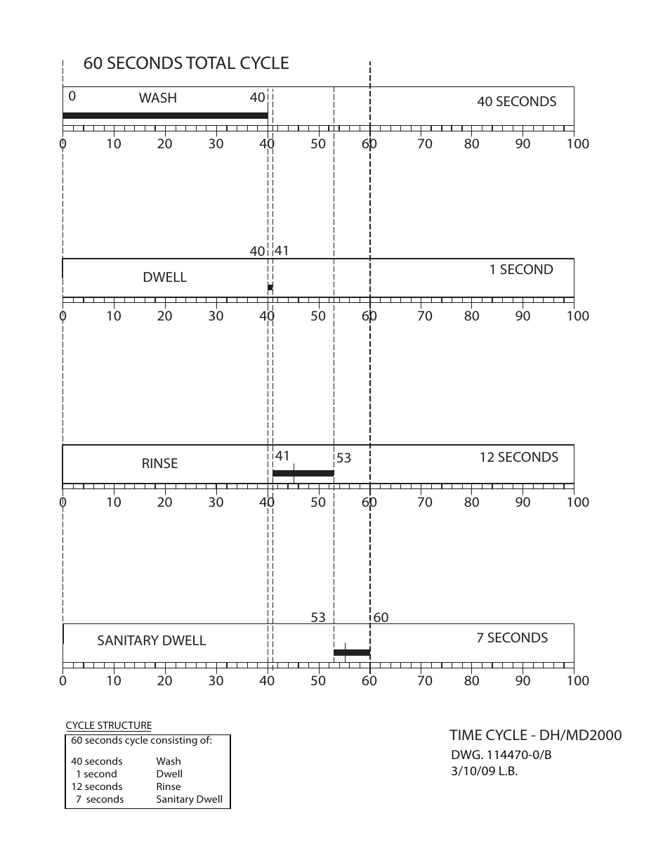 60 seconds total cycle | Champion Manufacturing DH2000 User Manual | Page 43 / 44