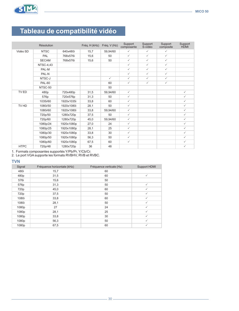 Tableau de compatibilité vidéo | Sim2 MICO 50 User Manual | Page 102 / 277