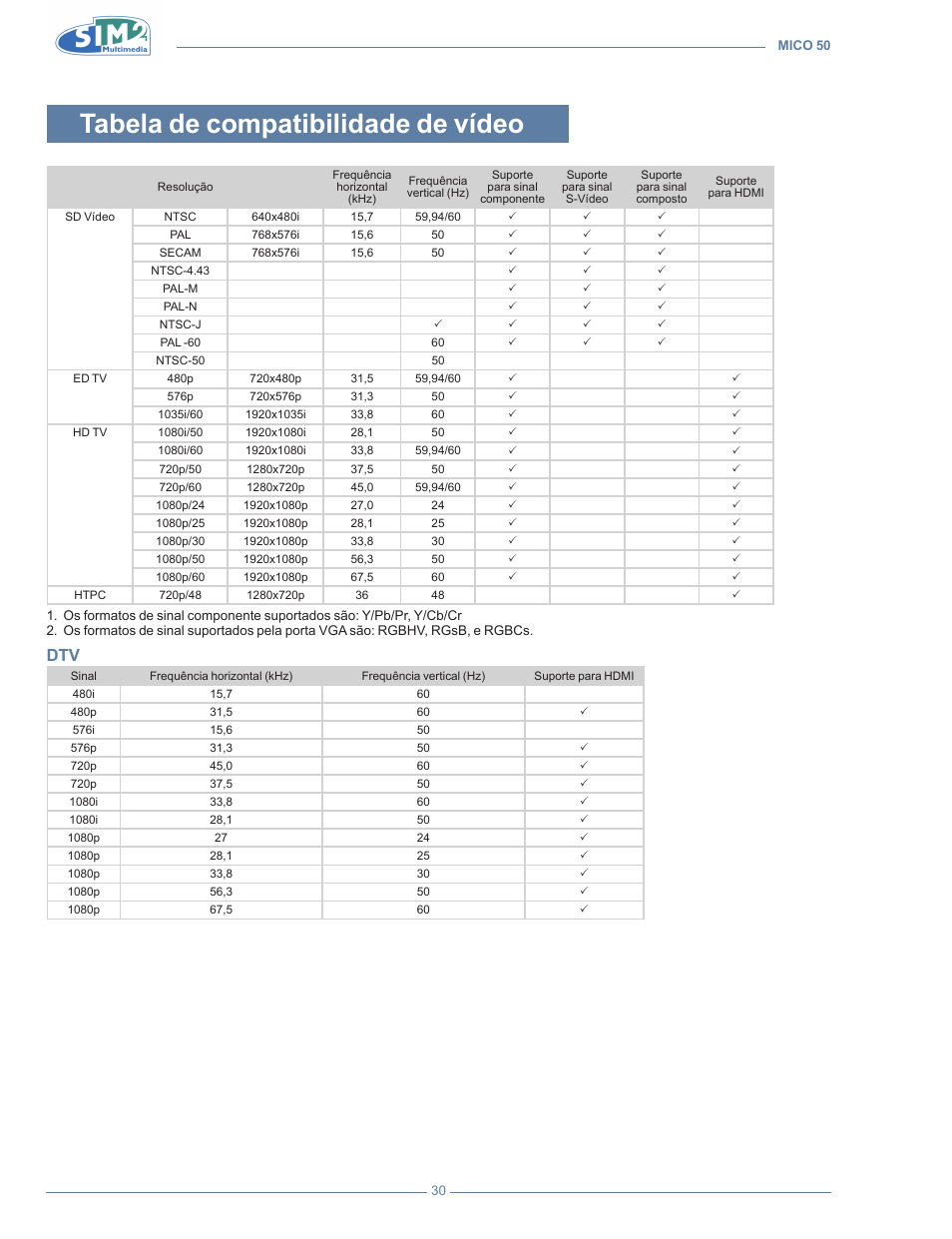 Tabela de compatibilidade de vídeo | Sim2 MICO 50 User Manual | Page 204 / 277