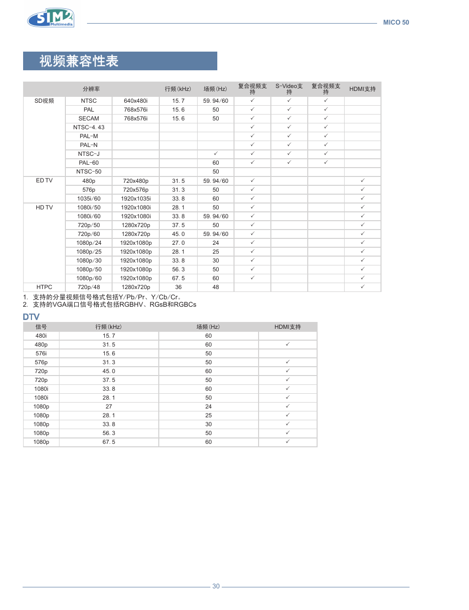 视频兼容性表 | Sim2 MICO 50 User Manual | Page 272 / 277