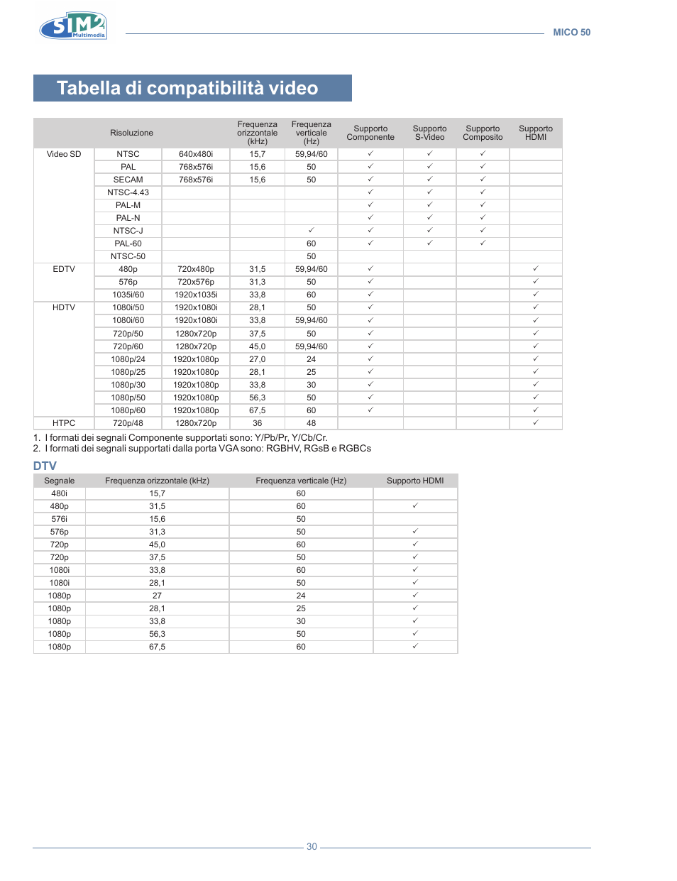 Tabella di compatibilità video | Sim2 MICO 50 User Manual | Page 32 / 277