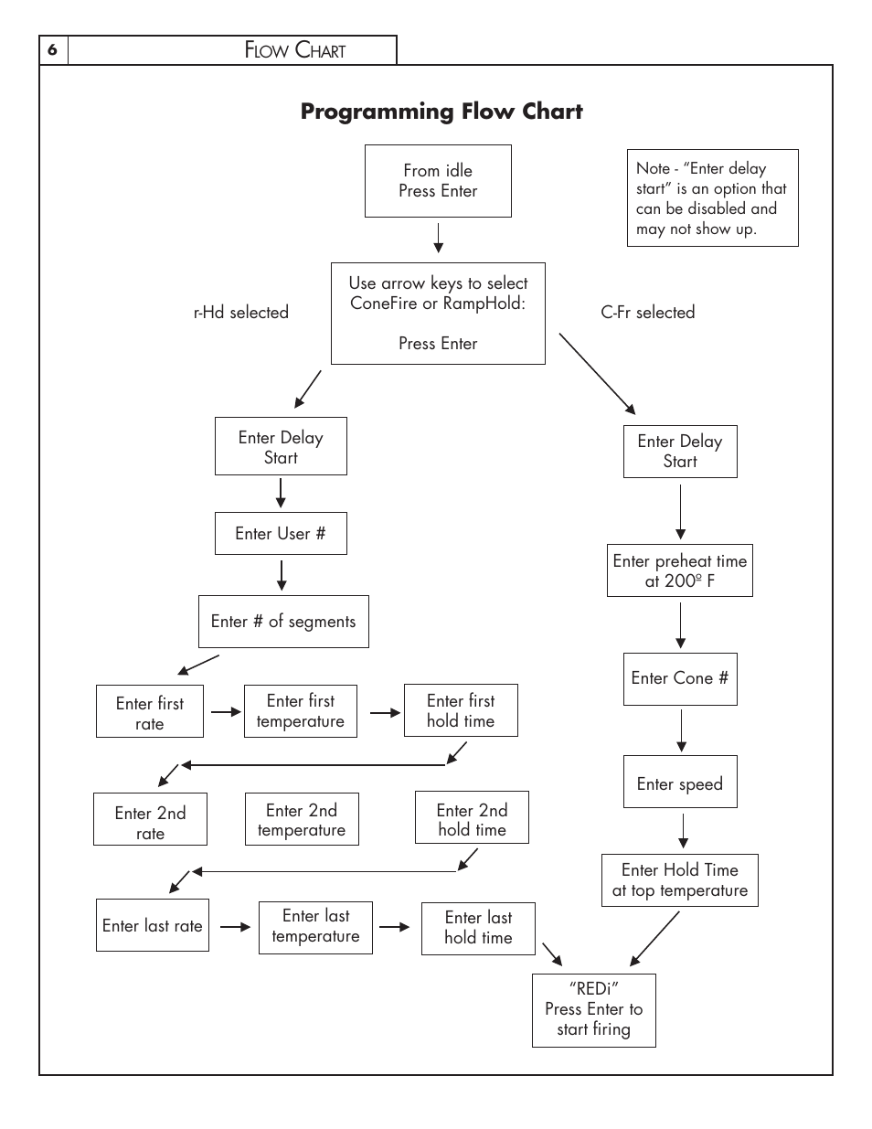 Programming flow chart | Skutt GlazeTech 8/2013 User Manual | Page 6 / 11