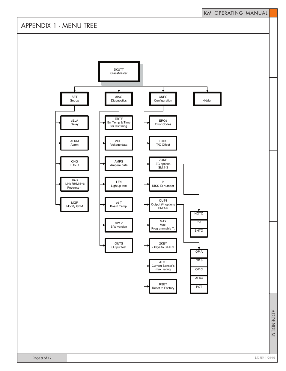 Appendix 1 - menu tree | Skutt GlassMaster 700 Board User Manual | Page 9 / 17