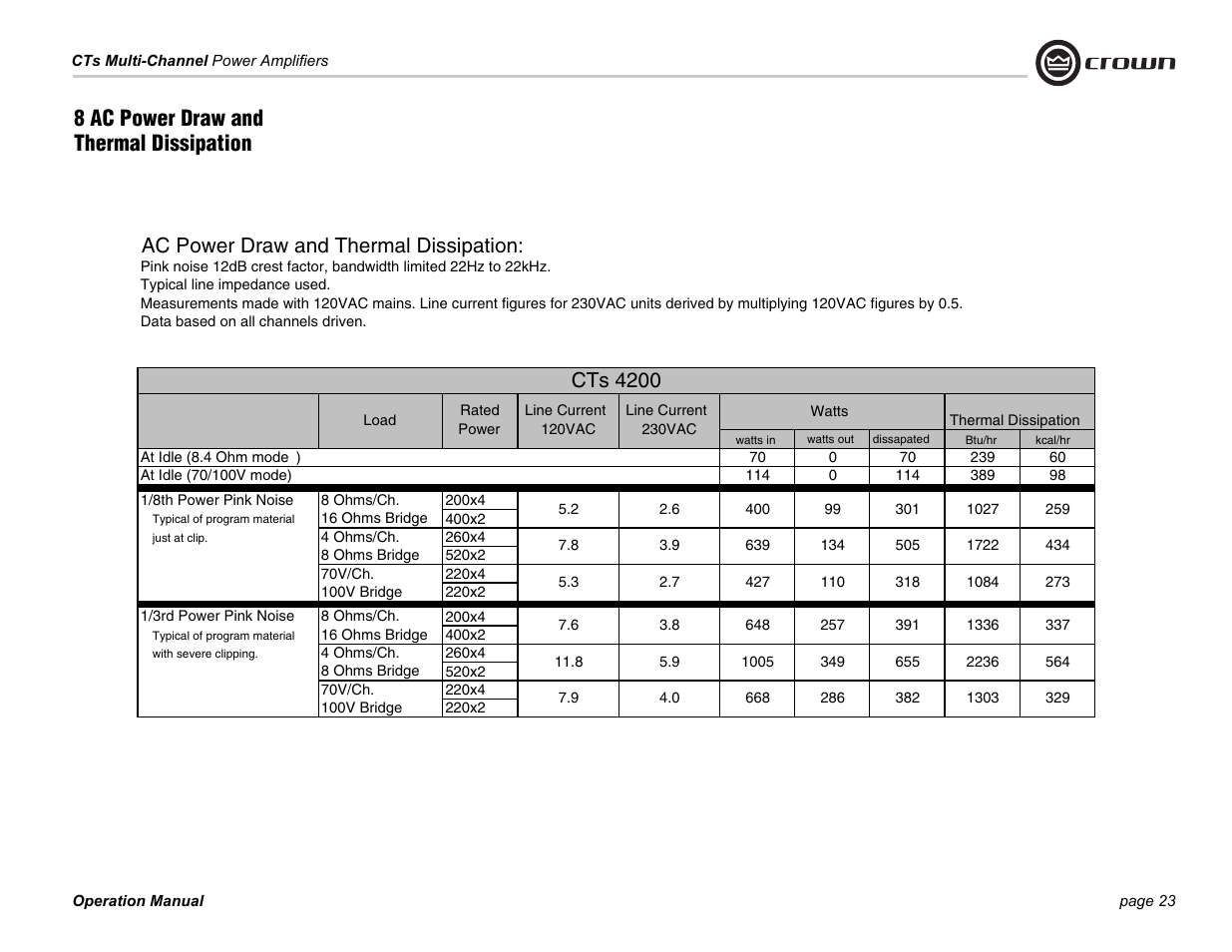 Ac power draw and thermal dissipation, Cts 4200, 8 ac power draw and thermal dissipation | Crown CTS 4200 User Manual | Page 23 / 32