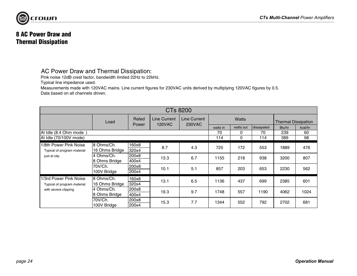 Ac power draw and thermal dissipation, Cts 8200, 8 ac power draw and thermal dissipation | Crown CTS 4200 User Manual | Page 24 / 32