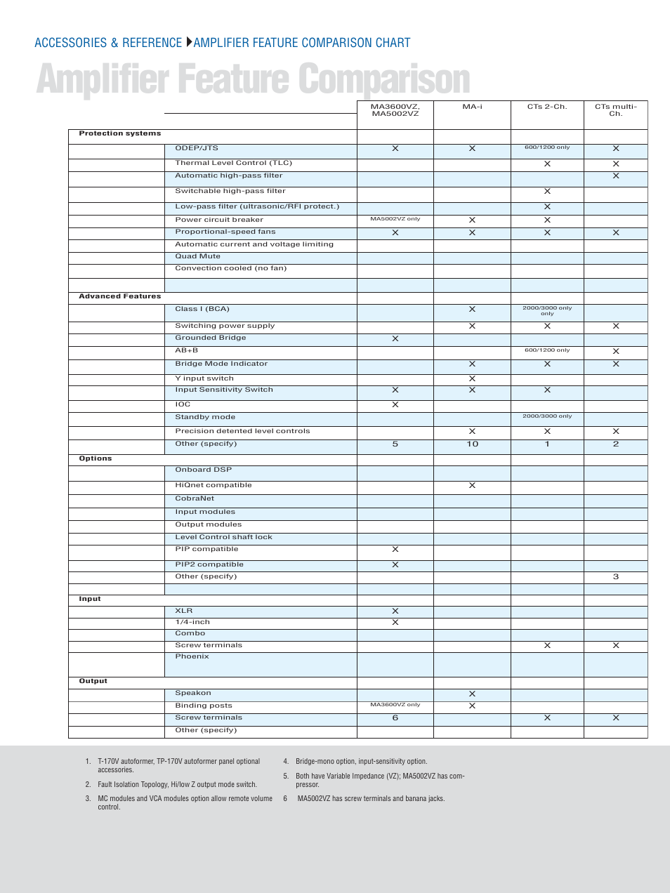 Amplifier feature comparison | Crown CTS 600 User Manual | Page 78 / 83