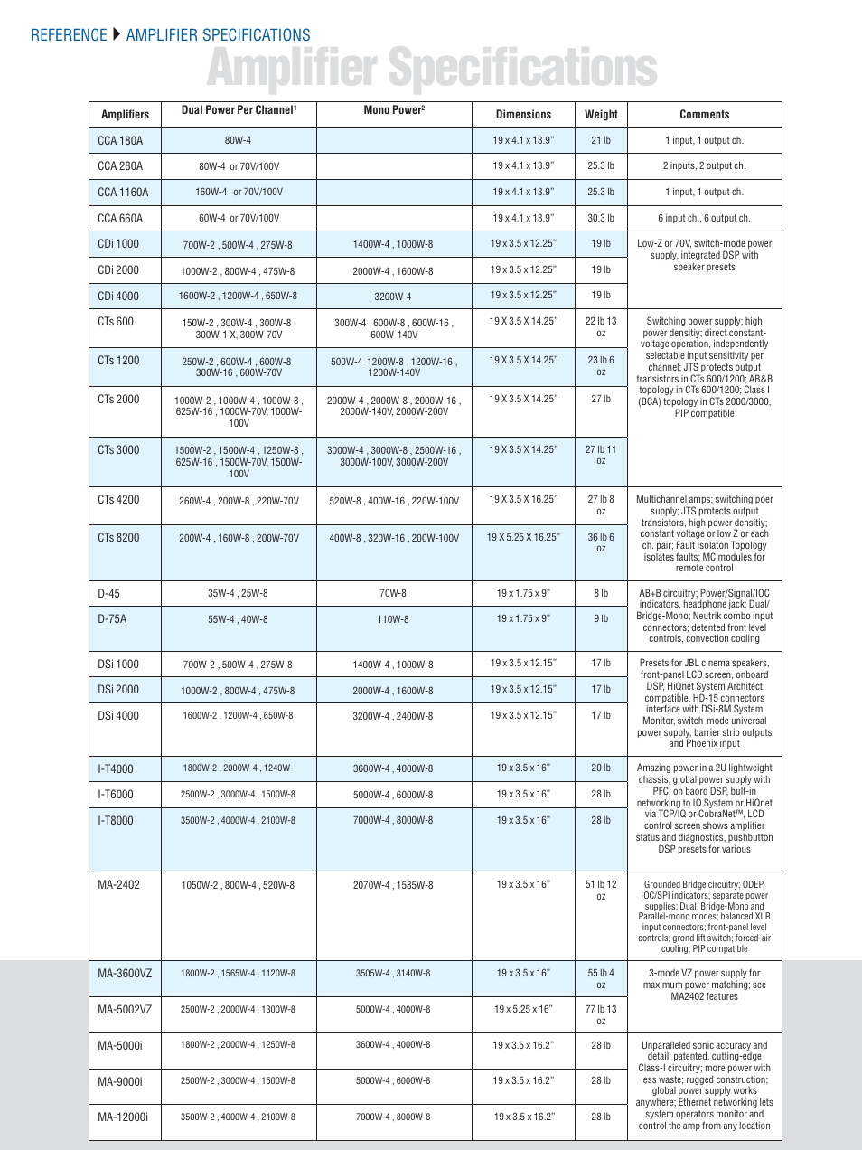 Reference, Amplifier specifications | Crown CTS 600 User Manual | Page 80 / 83