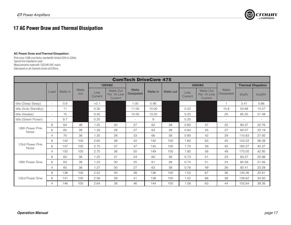 17 ac power draw and thermal dissipation, Comtech drivecore 475 | Crown COMTECH DRIVECORE CT 875 User Manual | Page 17 / 28