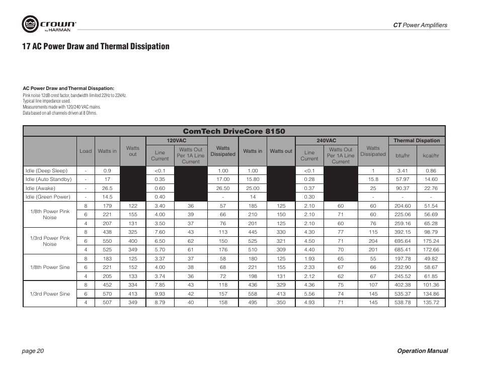 17 ac power draw and thermal dissipation, Comtech drivecore 8150 | Crown COMTECH DRIVECORE CT 875 User Manual | Page 20 / 28