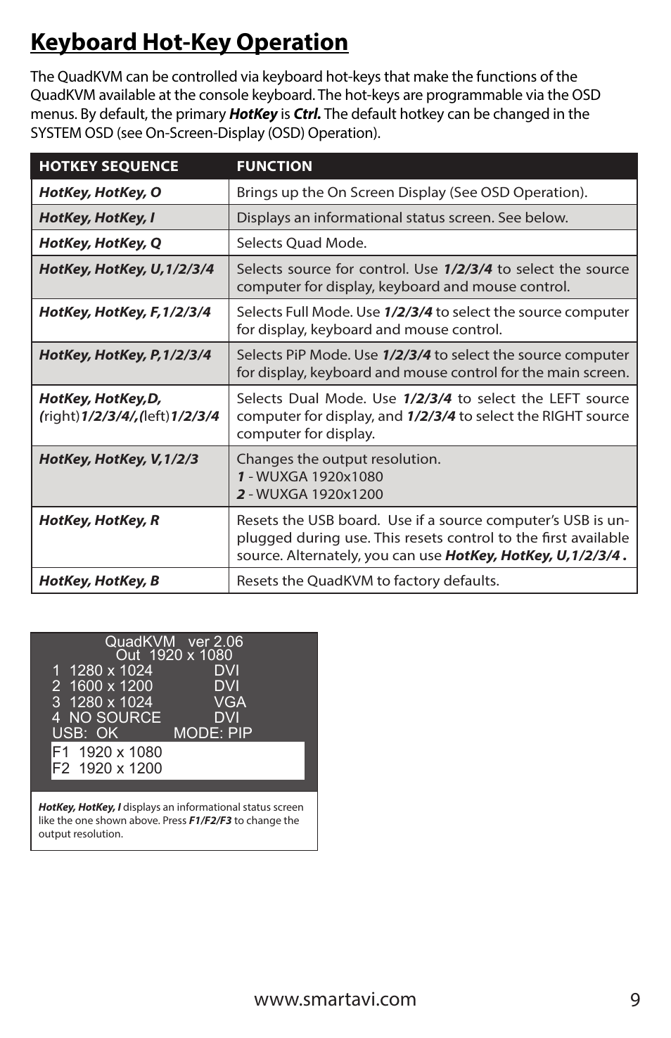 Keyboard hot-key operation | Smart Avi QuadKVM User Manual | Page 9 / 12