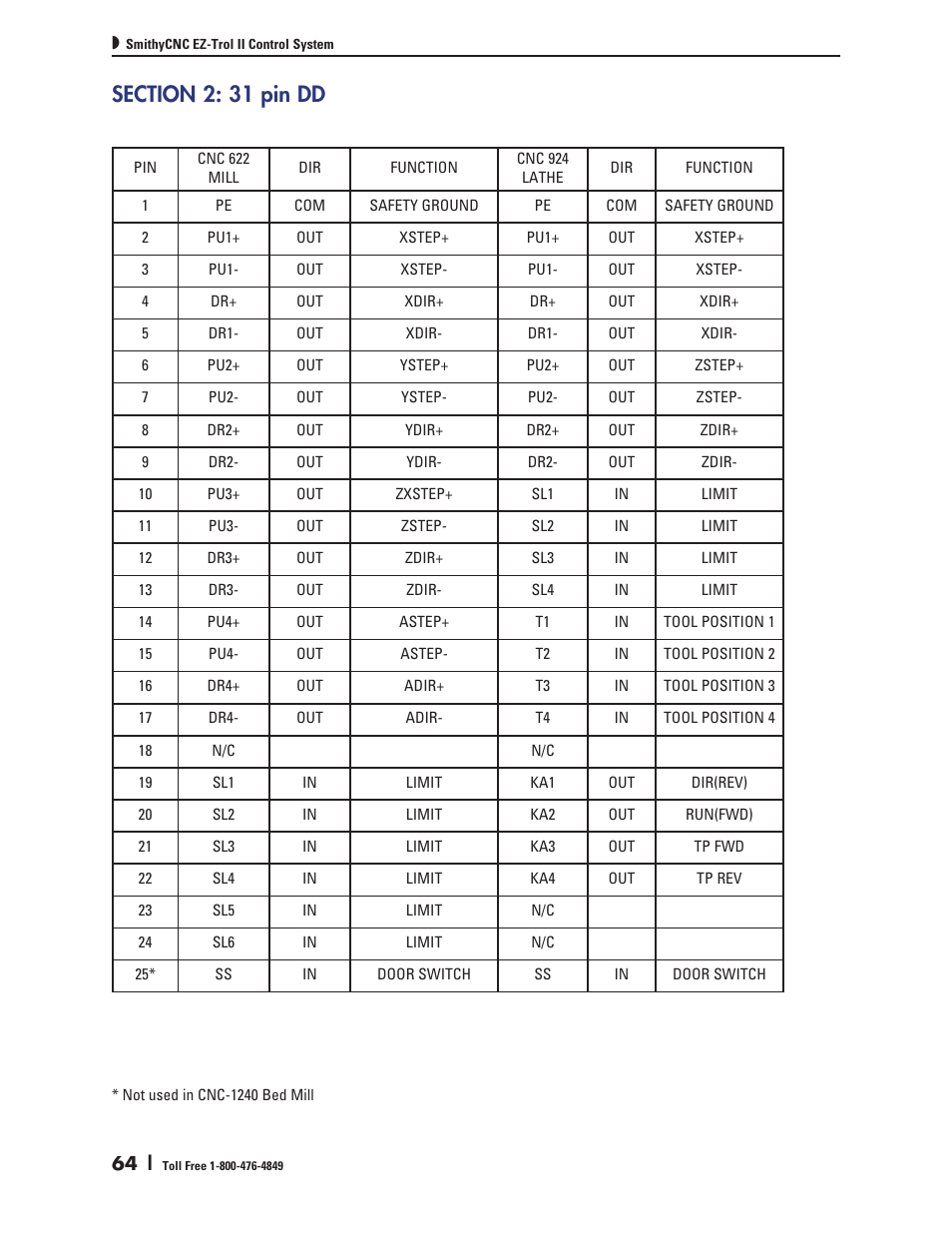 Smithy Ez-Trol2 User Manual | Page 70 / 83