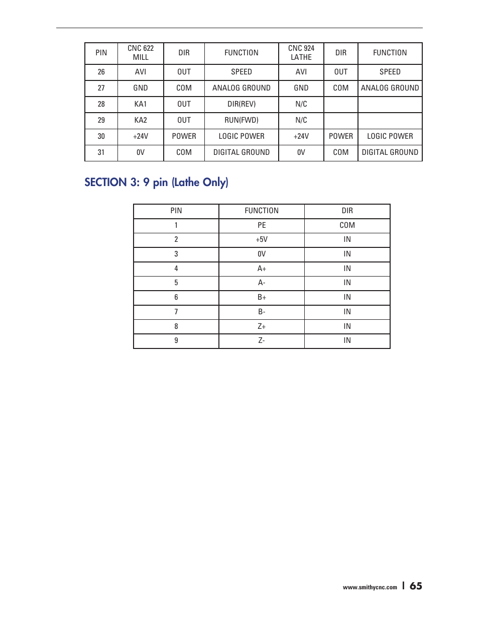 Smithy Ez-Trol2 User Manual | Page 71 / 83