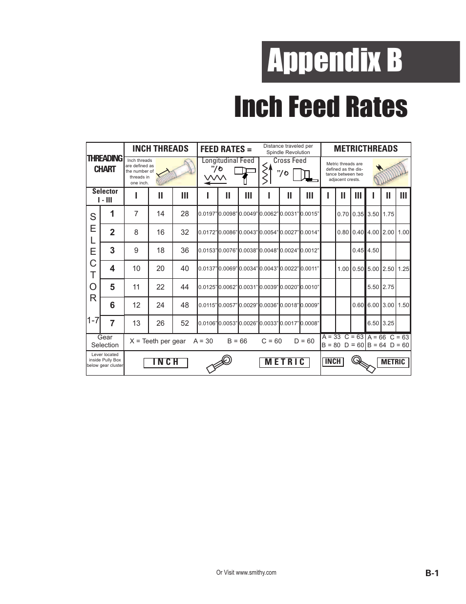Appendix b, Inch feed rates | Smithy GN1300 User Manual | Page 121 / 123