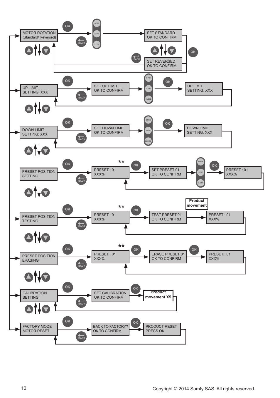 Product movement, Product movement x5, Motor rotation: (standard/ reversed) | Down limit setting: xxx, Preset position testing, Preset position erasing, Up limit setting: xxx set down limit ok to confirm, Preset position setting preset : 01 xxx, Preset : 01 xxx, Test preset 01 ok to confirm | SOMFY Sonesse Ultra 50 RS485 User Manual | Page 10 / 12