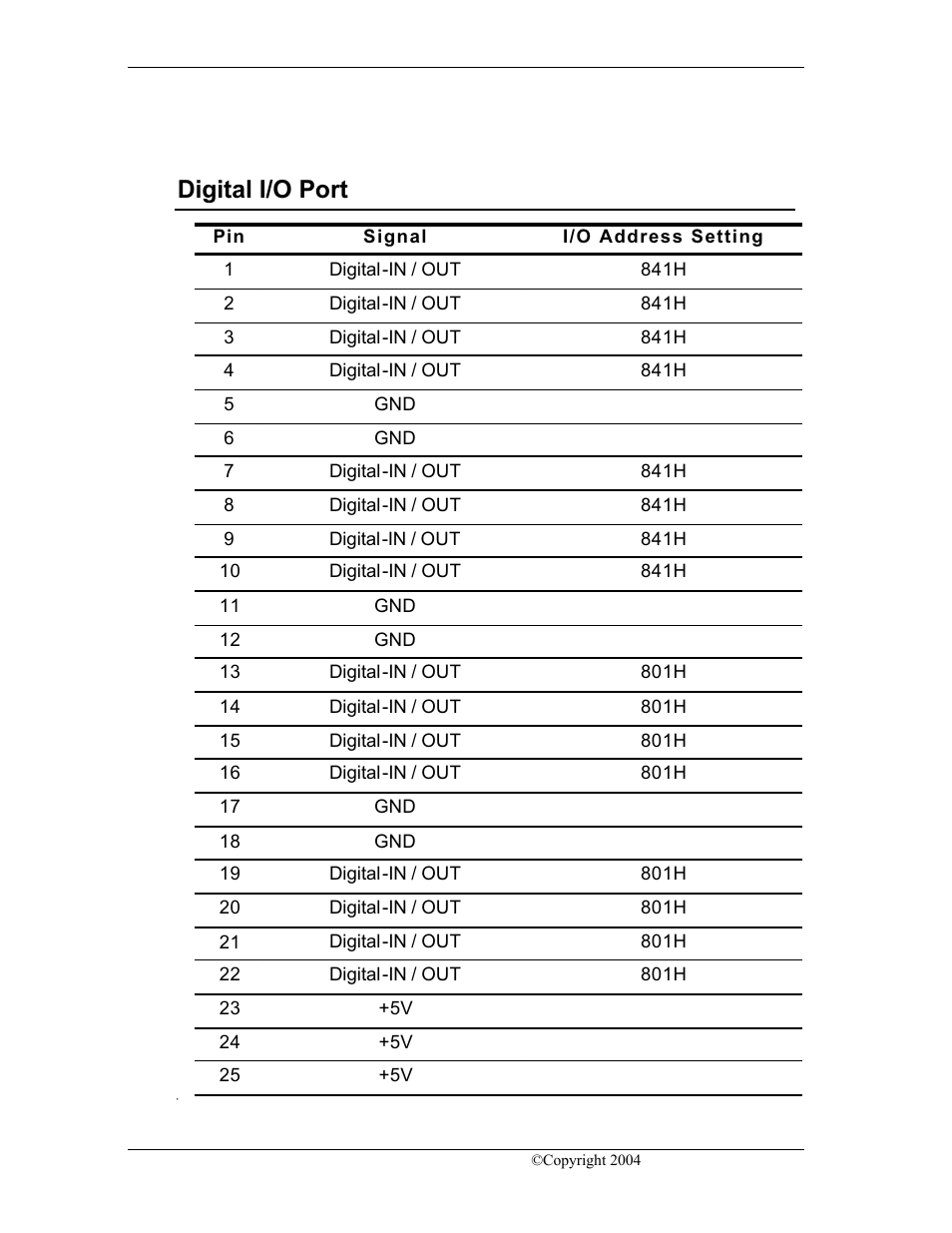 Digital i/o port | CyberResearch FPC 1702-P24 User Manual | Page 38 / 81