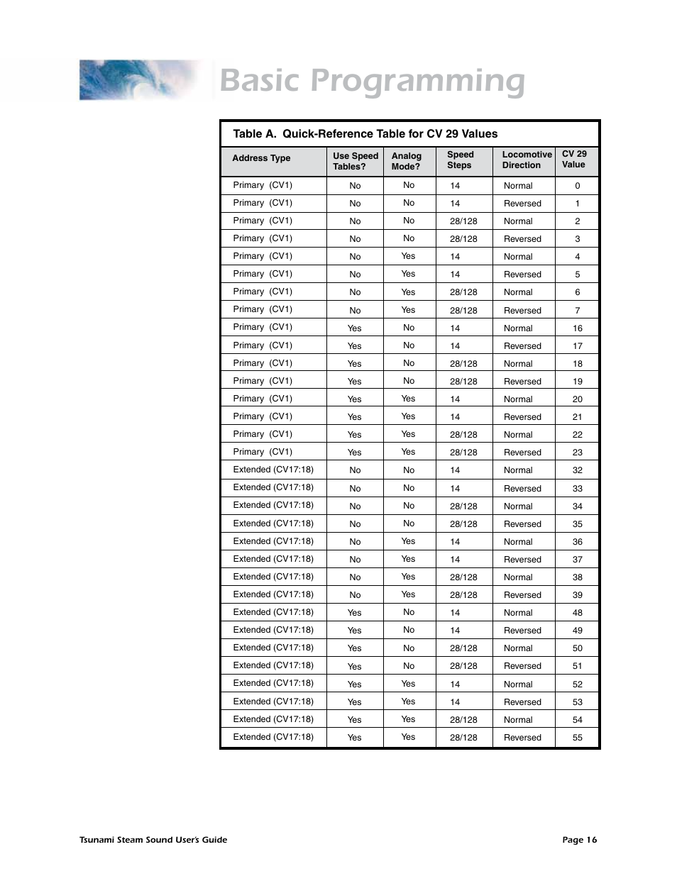 Basic programming, Table a. quick-reference table for cv 29 values | SoundTraxx Tsunami Steam Users Guide User Manual | Page 19 / 77