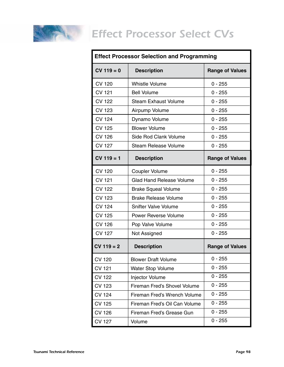 Effect processor select cvs | SoundTraxx Tsunami Steam Technical Reference User Manual | Page 100 / 104
