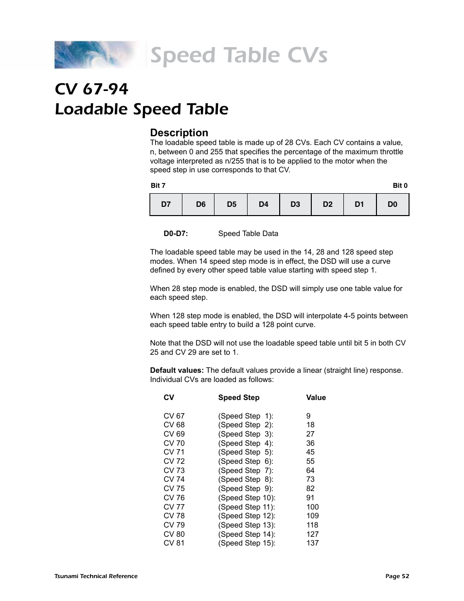 Speed table cvs, Cv 67-94 loadable speed table, Description | SoundTraxx Tsunami Steam Technical Reference User Manual | Page 54 / 104