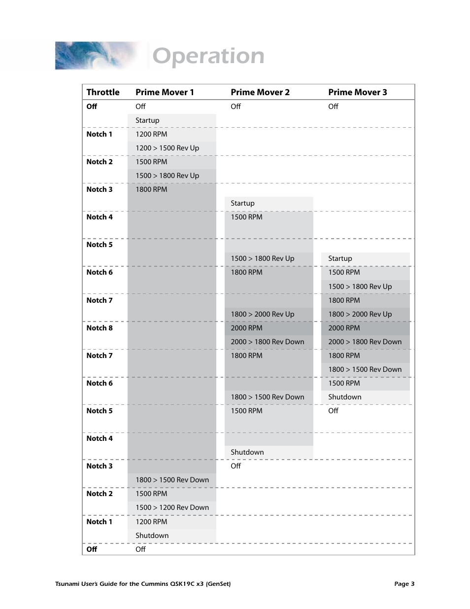 Operation | SoundTraxx QSK19C x3 User Manual | Page 6 / 7