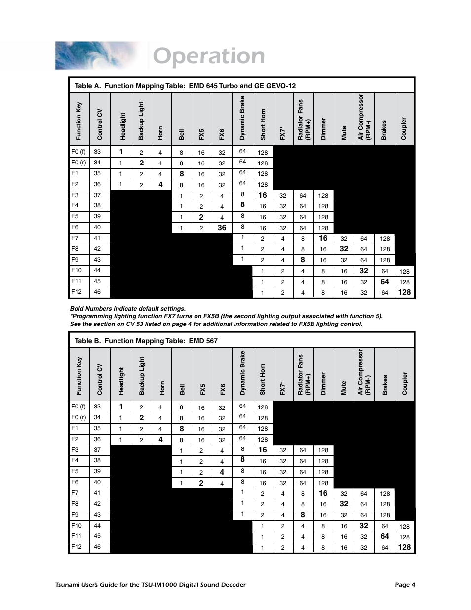 Operation | SoundTraxx TSU-IM1000 User Manual | Page 7 / 10