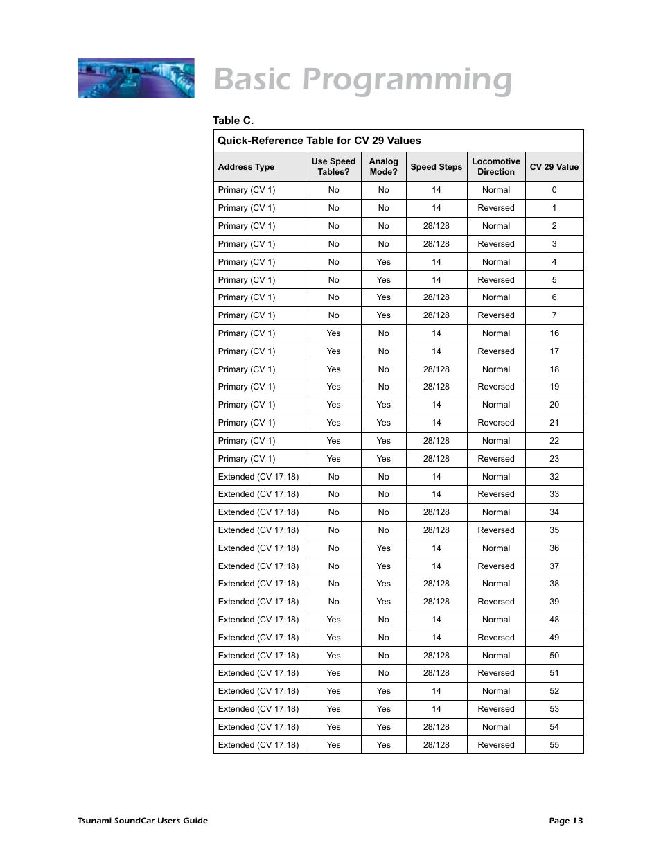 Table c. quick reference for cv 29 values, Basic programming | SoundTraxx SoundCar Users Guide User Manual | Page 17 / 49