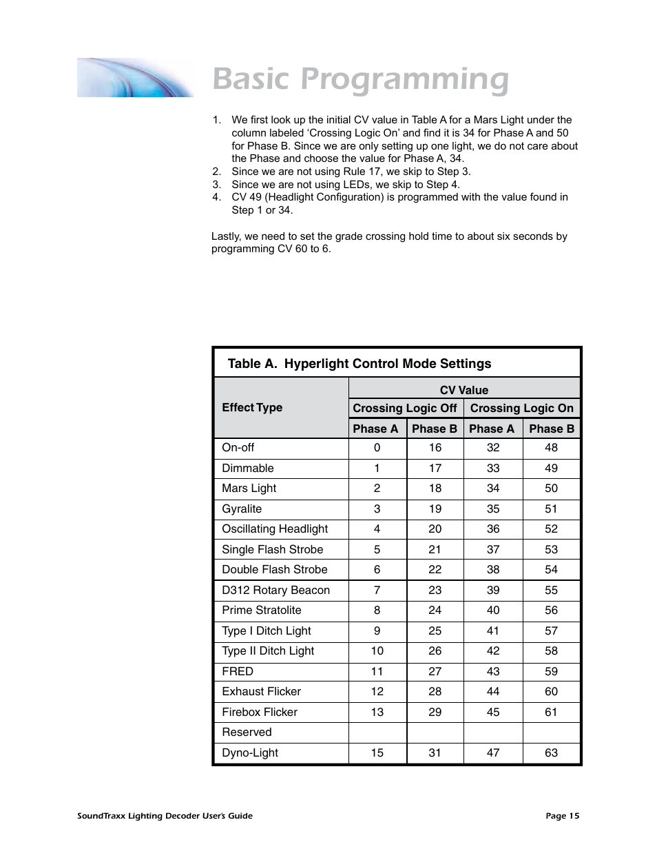 Basic programming | SoundTraxx Coach Lighting Decoder Users Guide User Manual | Page 18 / 28