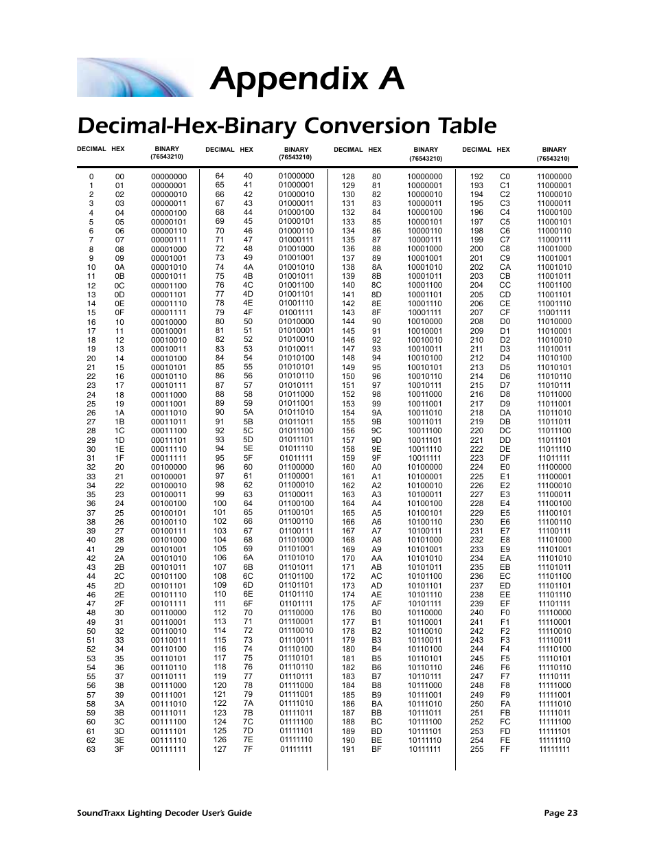 Appendix a, Decimal-hex-binary conversion table | SoundTraxx Coach Lighting Decoder Users Guide User Manual | Page 26 / 28