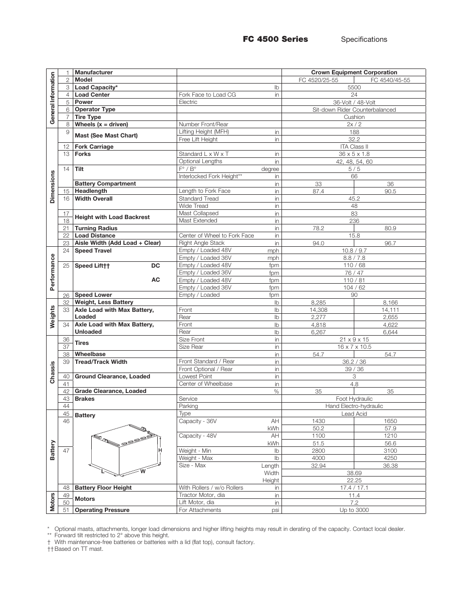 Fc 4500 series | Crown Equipment Sit-down Rider Lift Truck FC 4500 Series User Manual | Page 5 / 8