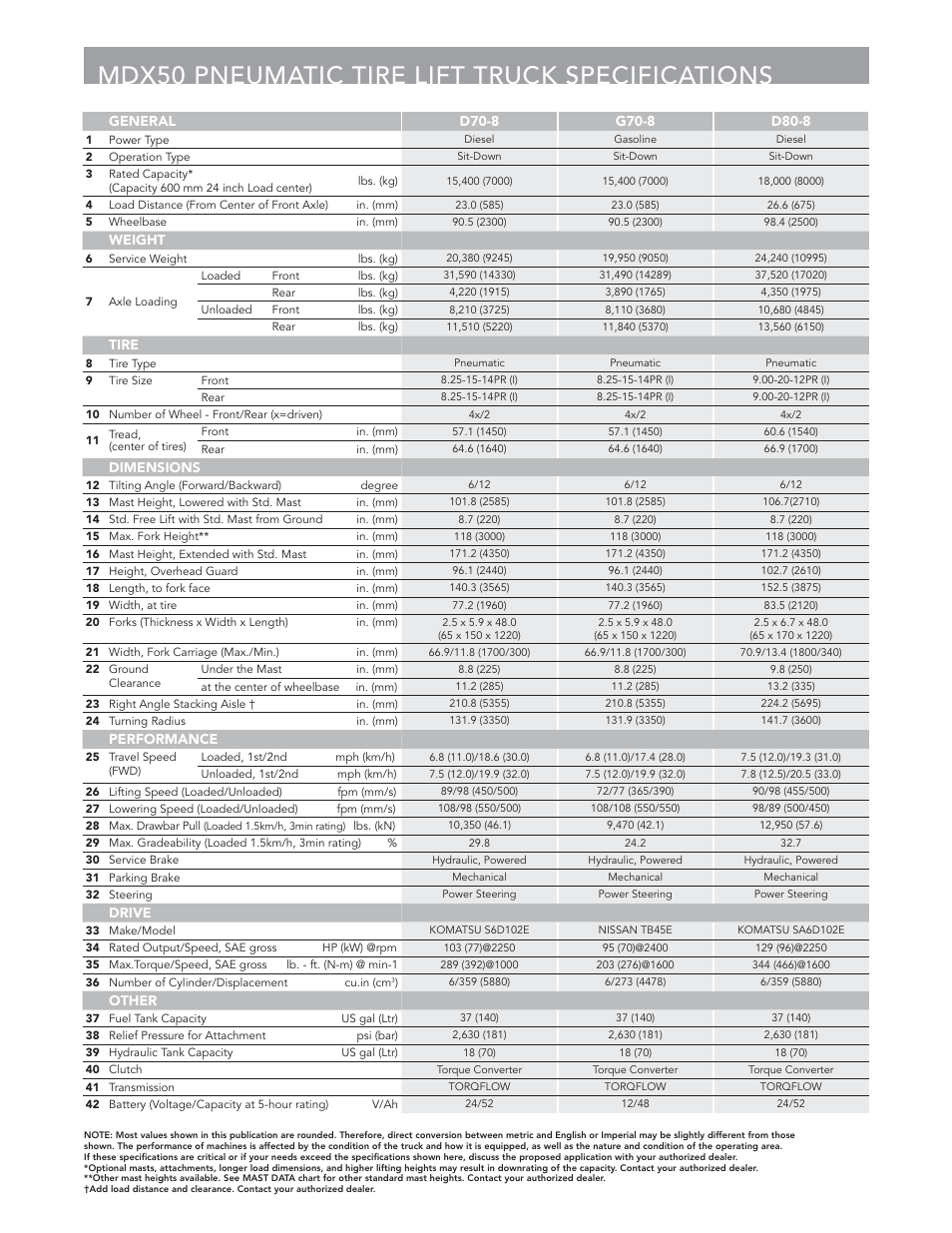 Mdx50 pneumatic tire lift truck specifications, Weight, Tire | Dimensions, Performance, Drive, Other | Crown Equipment Pneumatic Tire Lift Trucks MDX50 User Manual | Page 3 / 8