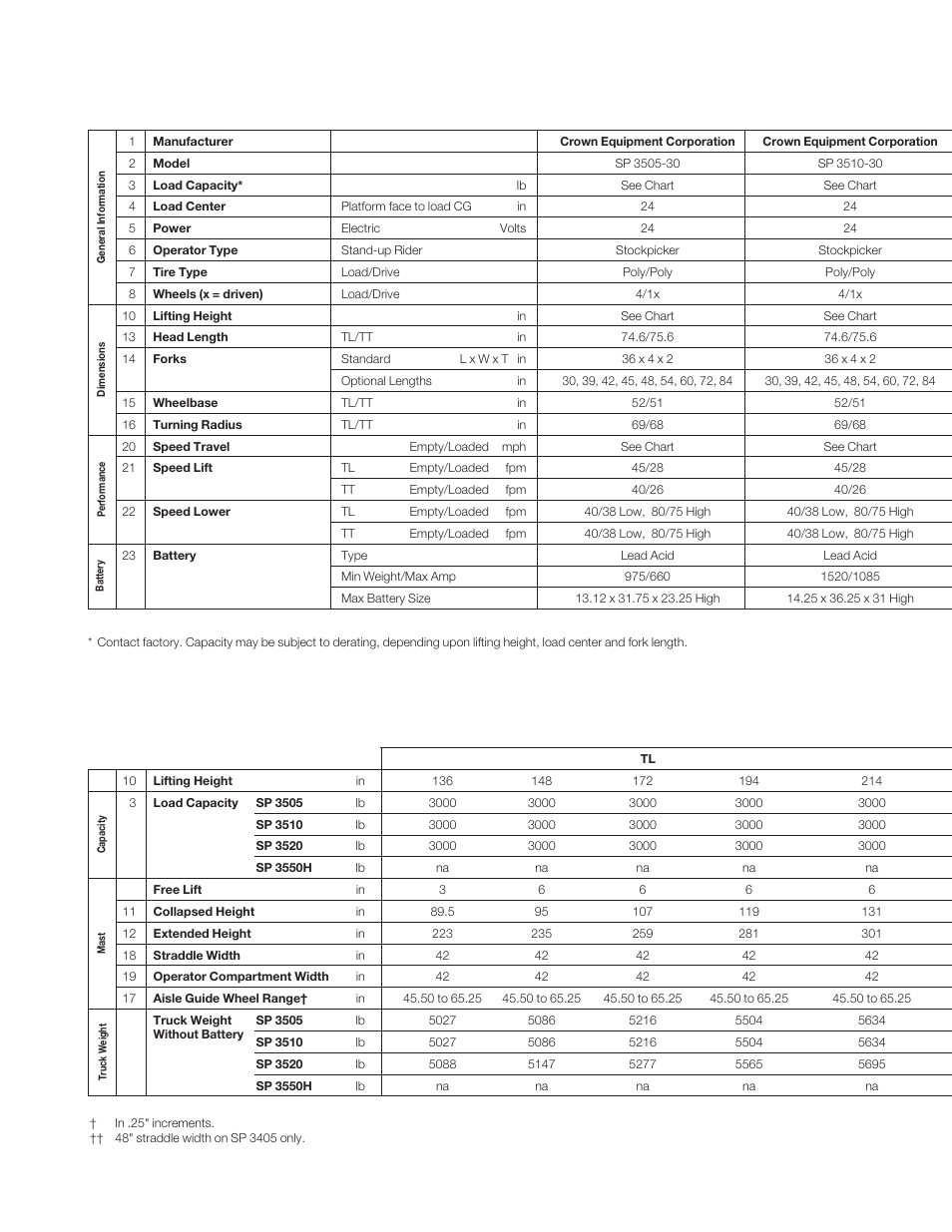 Crown Equipment Stockpicker SP 3500 Series User Manual | Page 3 / 6