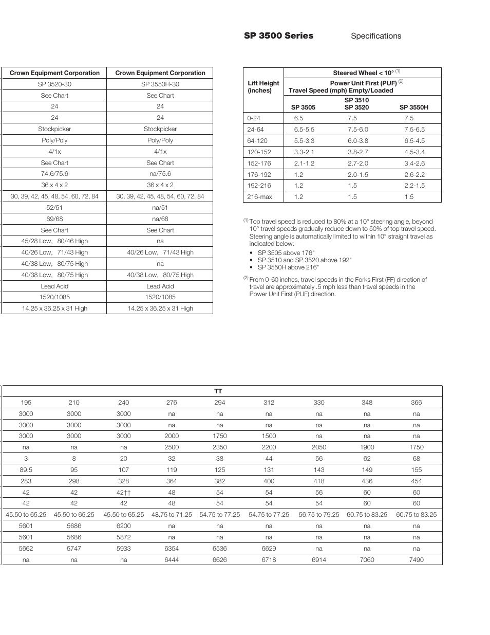 Sp 3500 series | Crown Equipment Stockpicker SP 3500 Series User Manual | Page 4 / 6