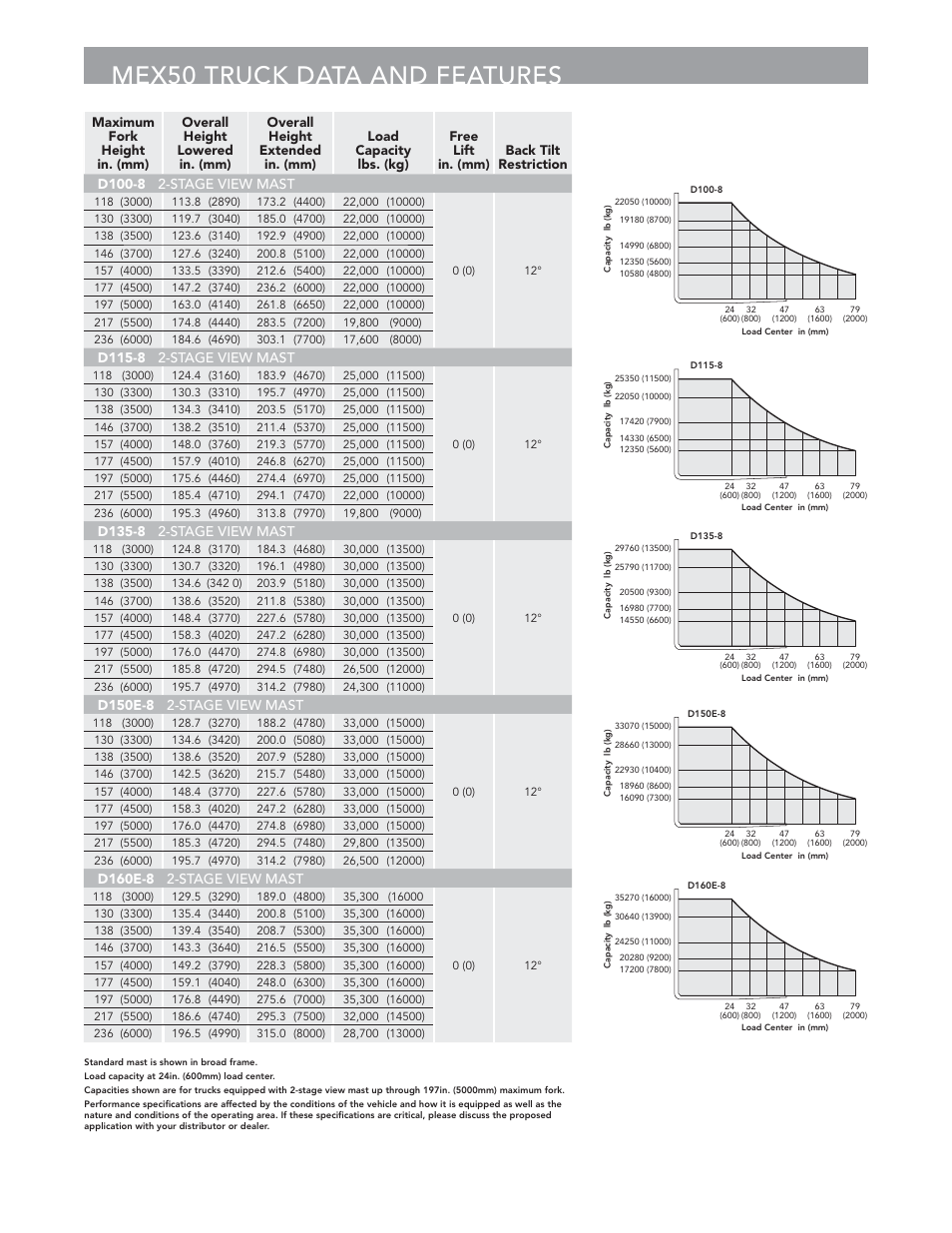 Mex50 truck data and features | Crown Equipment Pneumatic Tire Lift Trucks MEX50 User Manual | Page 5 / 8