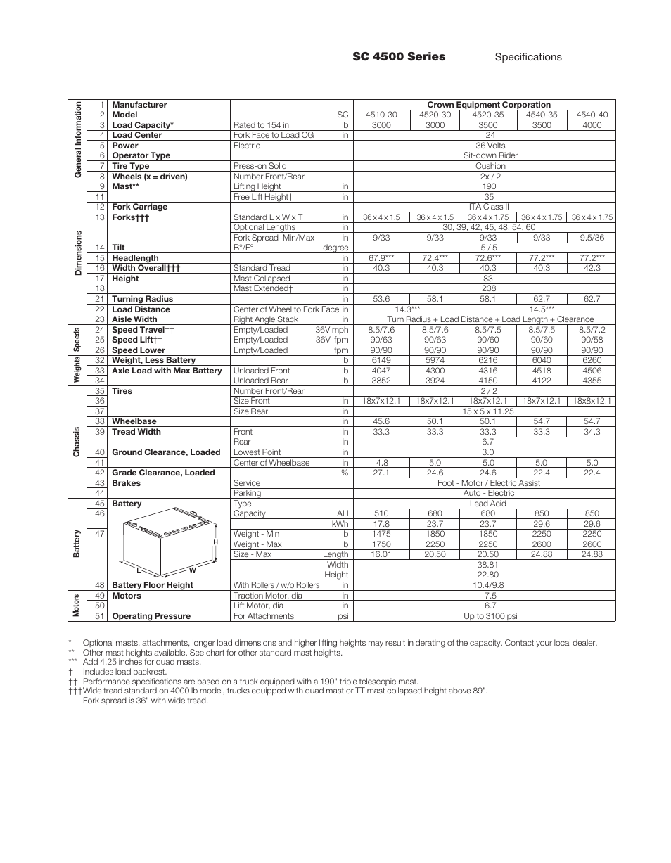 Sc 4500 series | Crown Equipment Sit-down Rider Lift Truck SC 4500 Series User Manual | Page 3 / 6