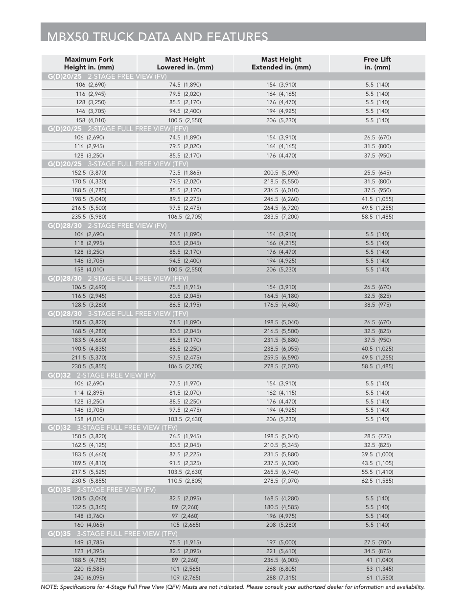 Mbx50 truck data and features | Crown Equipment Pneumatic Tire Lift Trucks MBX50 User Manual | Page 6 / 10