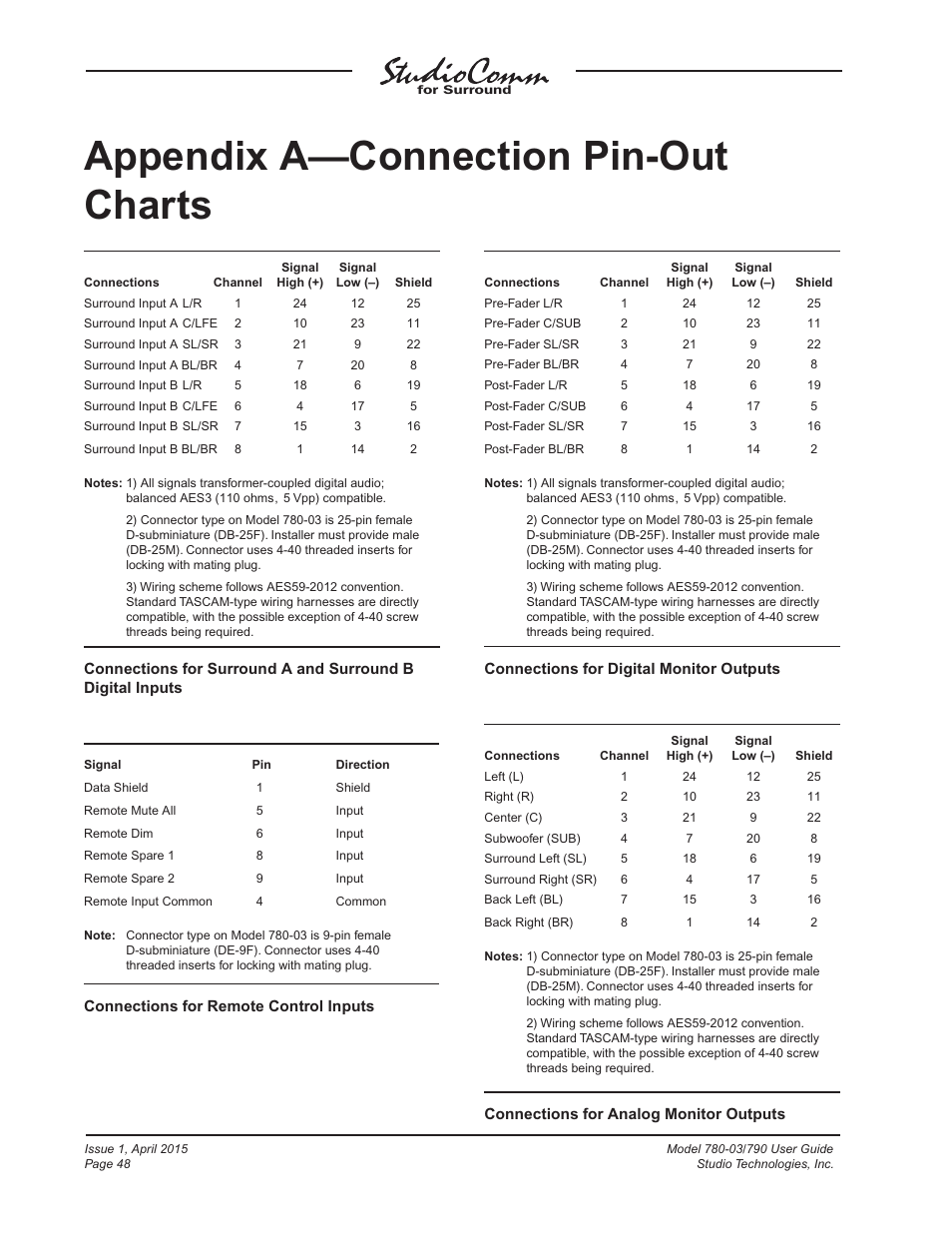 Appendix a—connection pin-out charts | Studio Technologies 780-03 V.4.15 User Manual | Page 48 / 51