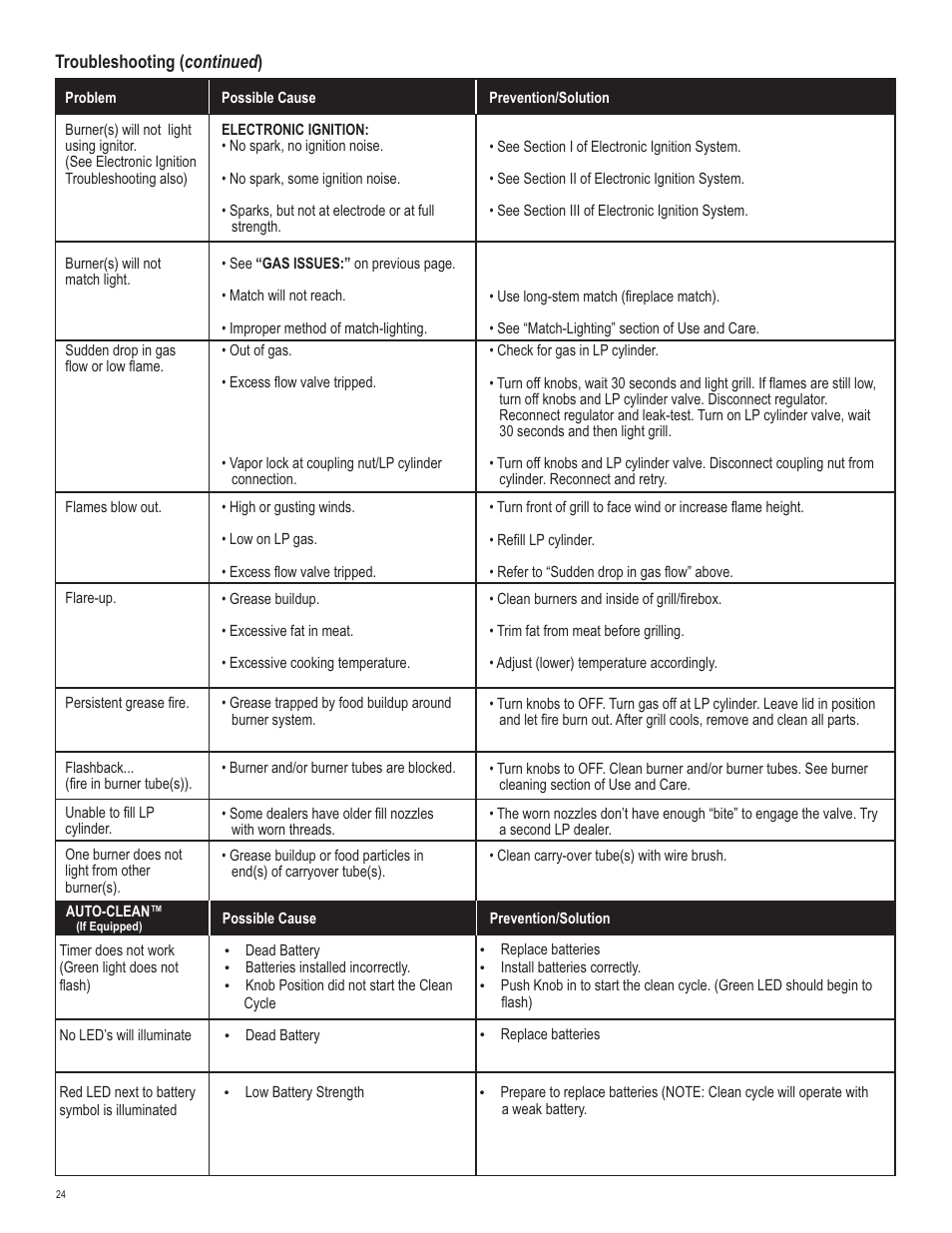 Char-Broil 463243812 User Manual | Page 24 / 28