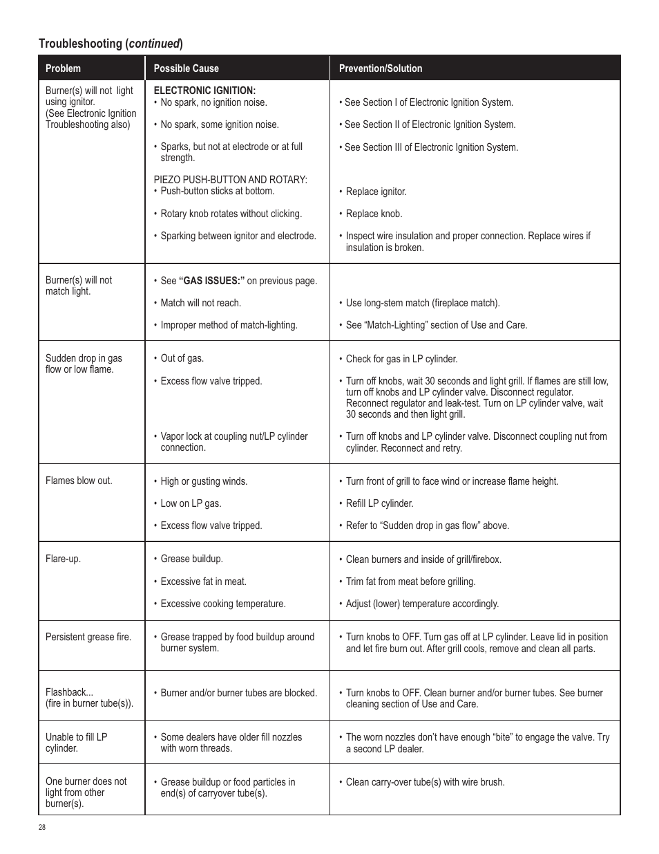 Char-Broil 463420509 User Manual | Page 28 / 32