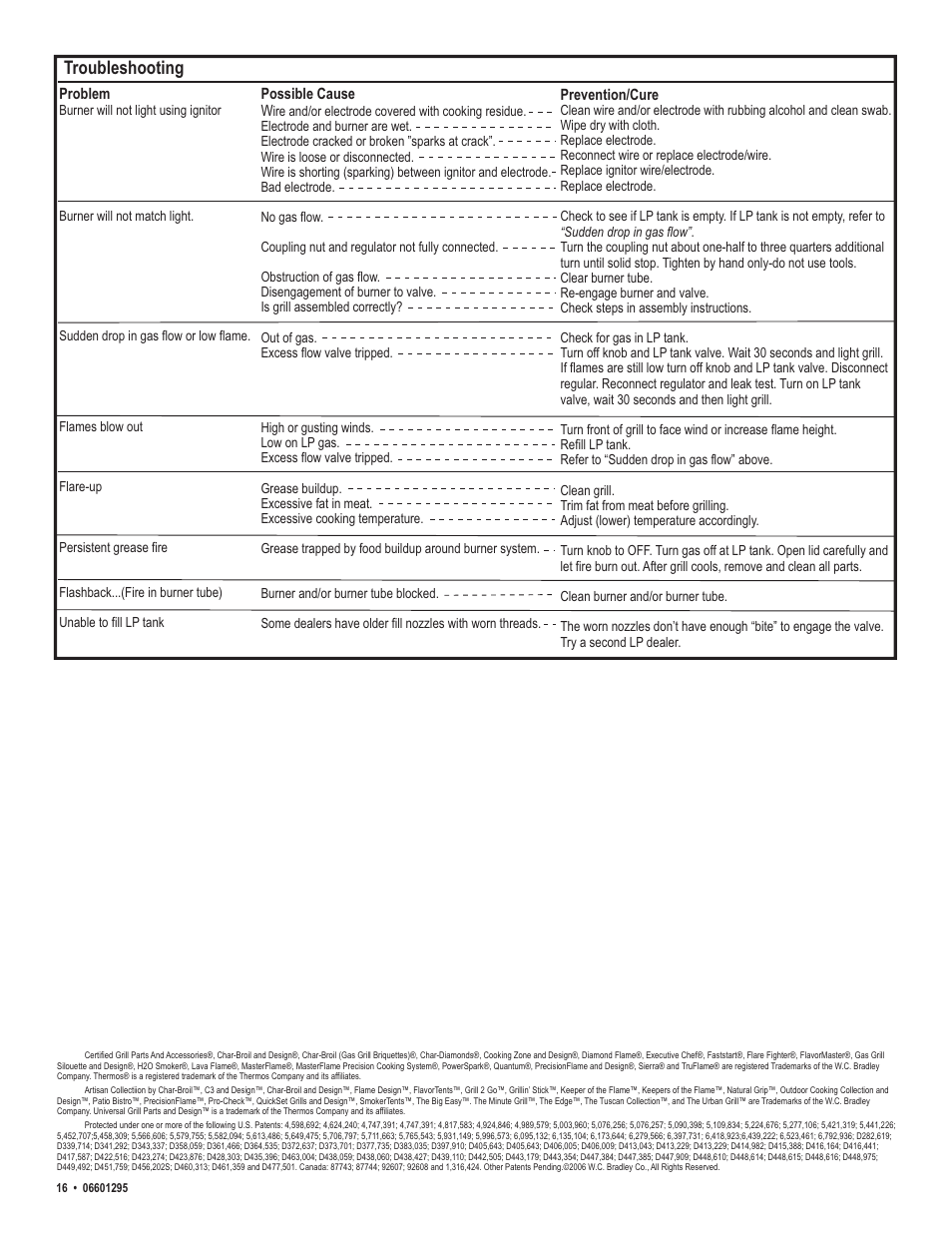Troubleshooting | Char-Broil Patio Caddie 06601295 User Manual | Page 16 / 20