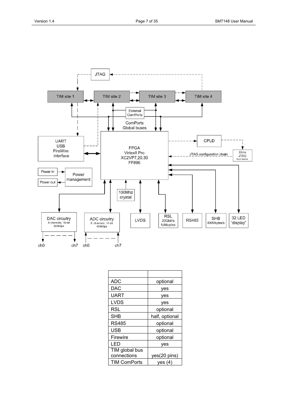 General description, Carrier block diagram | Sundance SMT148 User Manual | Page 7 / 35