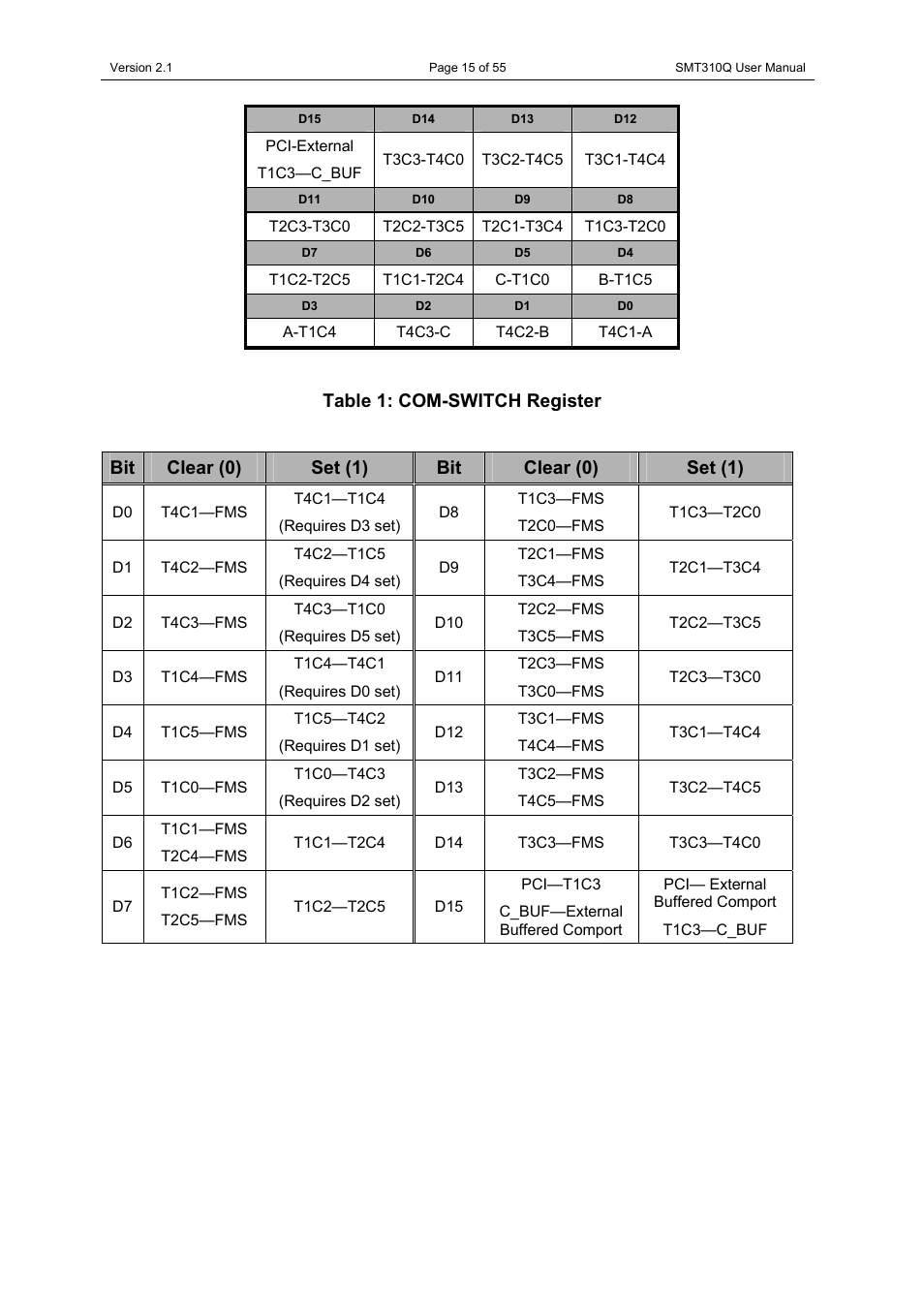 Table 1: com-switch register, Bit clear (0) set (1) bit clear (0) set (1) | Sundance SMT310Q User Manual | Page 15 / 55