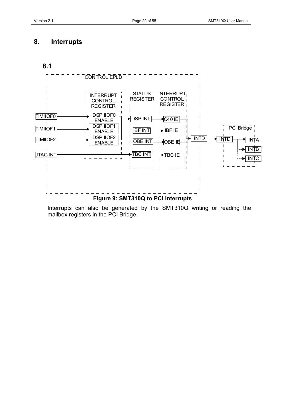 Interrupts, 1 smt310q-to-pci interrupts, Smt310q-to-pci interrupts | Sundance SMT310Q User Manual | Page 29 / 55
