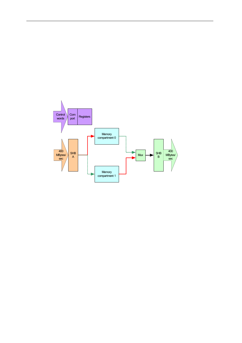 Functional description, Fpga design overview, Figure 2: smt351 fpga data flow | Sundance SMT351 User Manual | Page 14 / 25