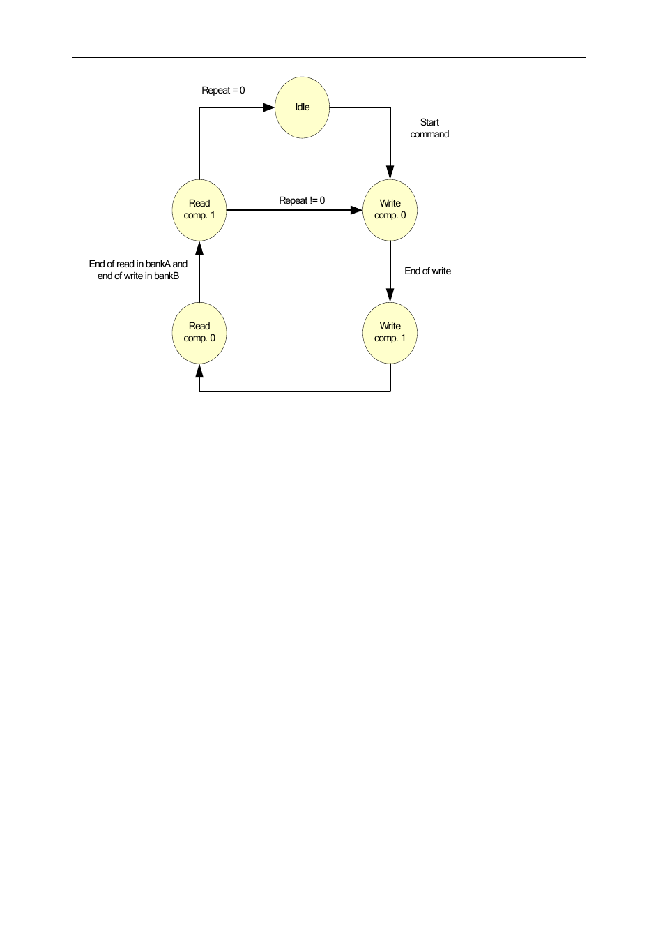 Memory compartments, Figure 3: smt351 state machine | Sundance SMT351 User Manual | Page 15 / 25