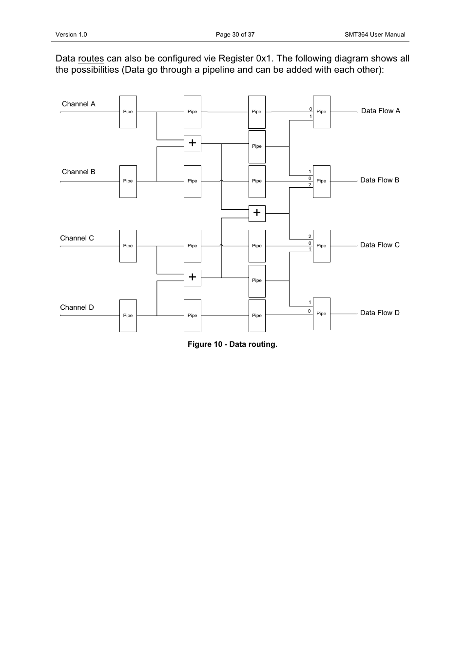 Figure 10 - data routing | Sundance SMT364 User Manual | Page 30 / 37