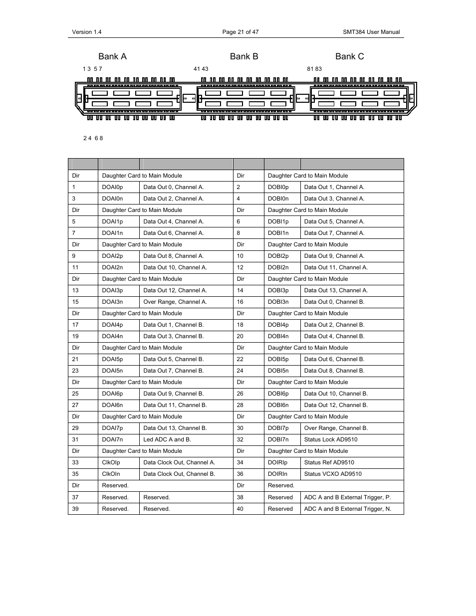Bank a bank b bank c, Bank a (adc a and b) | Sundance SMT384 User Manual | Page 21 / 47