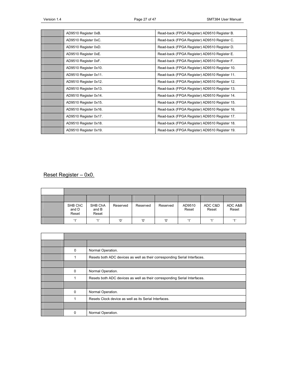 Register descriptions reset register – 0x0 | Sundance SMT384 User Manual | Page 27 / 47