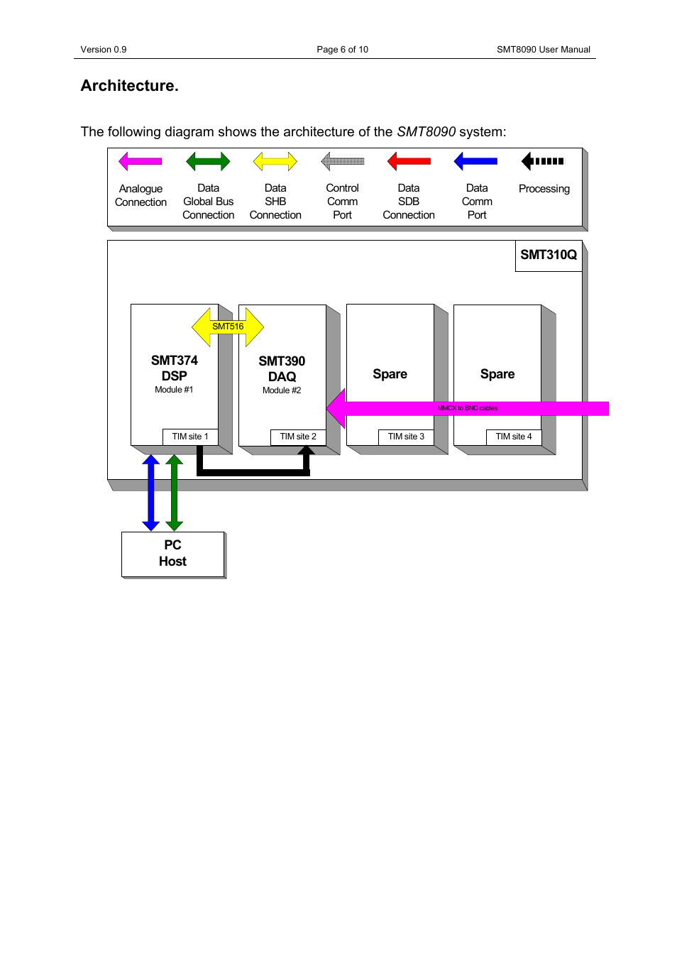 Architecture | Sundance SMT8090 User Manual | Page 6 / 10